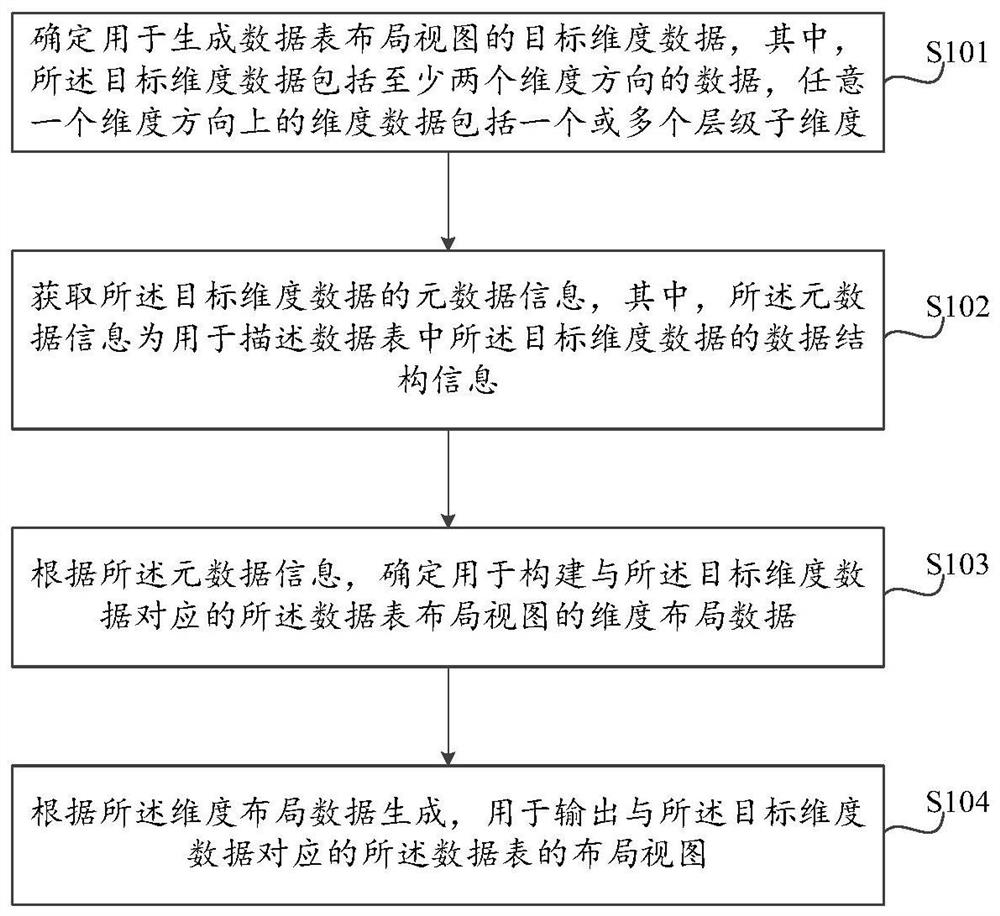 数据表布局视图生成方法和装置，数据表输出方法和装置