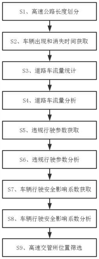 一种基于大数据和云计算的高速公路监控管理方法及云监控管理平台