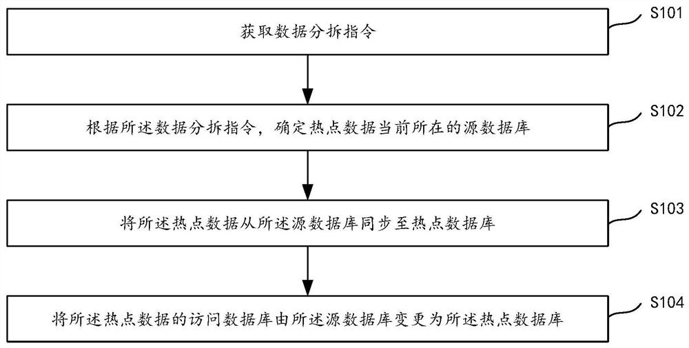 数据处理方法、装置、系统、电子设备及存储介质