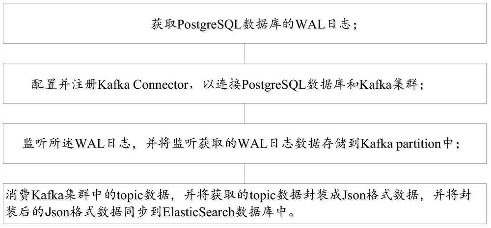 一种PostgreSQL数据库同步方法和系统