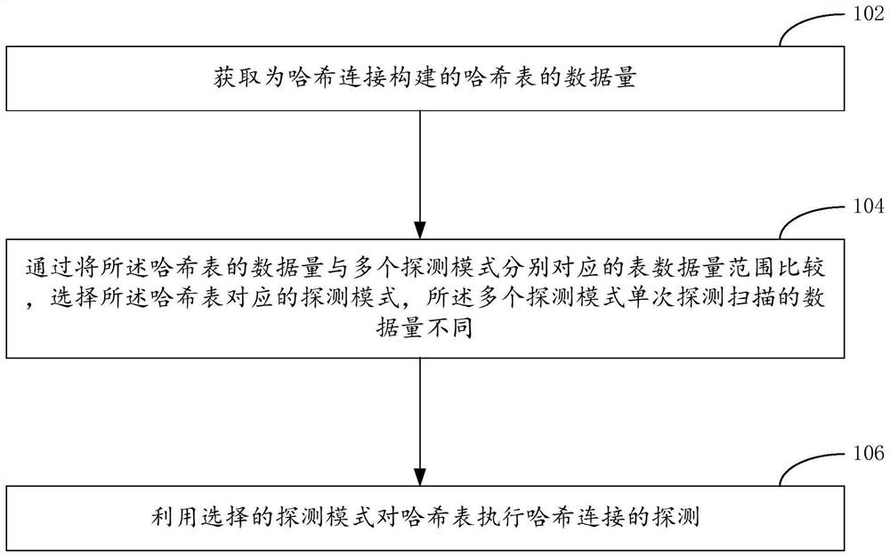 数据库执行哈希连接的方法以及装置