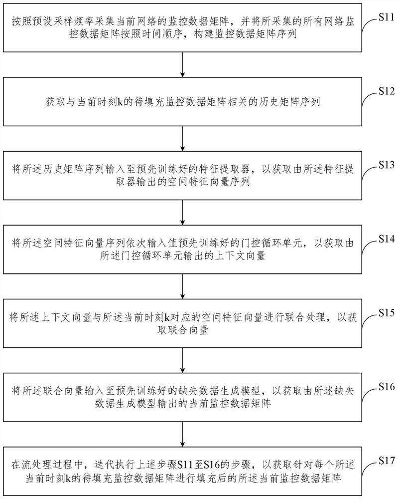 一种网络缺失数据在线填充的流处理方法及系统