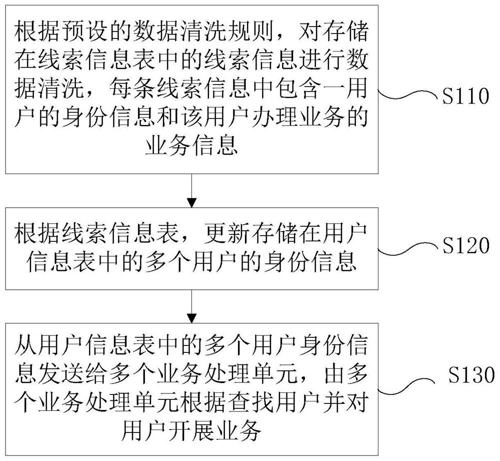 业务线索处理方法、装置和电子设备