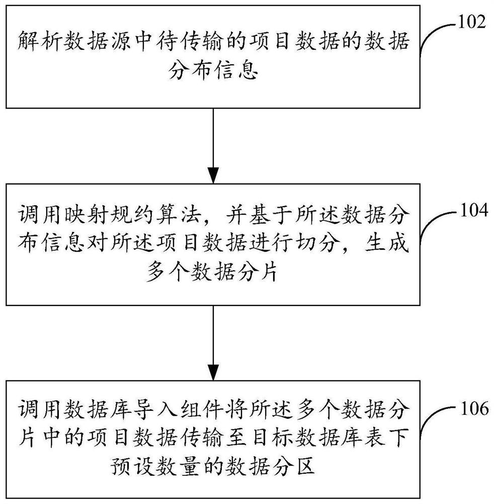 数据处理方法以及装置