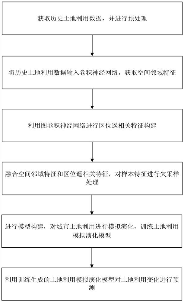 基于深度学习的土地利用变化模拟方法