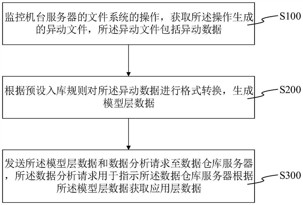 机台文件处理方法及处理系统