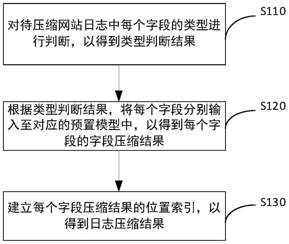 一种网站日志压缩方法及装置