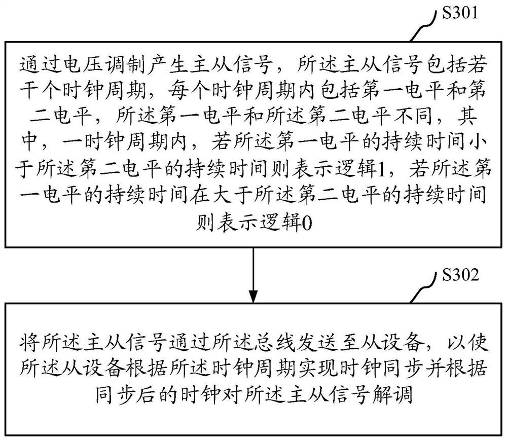 总线通讯方法及装置、总线通讯系统