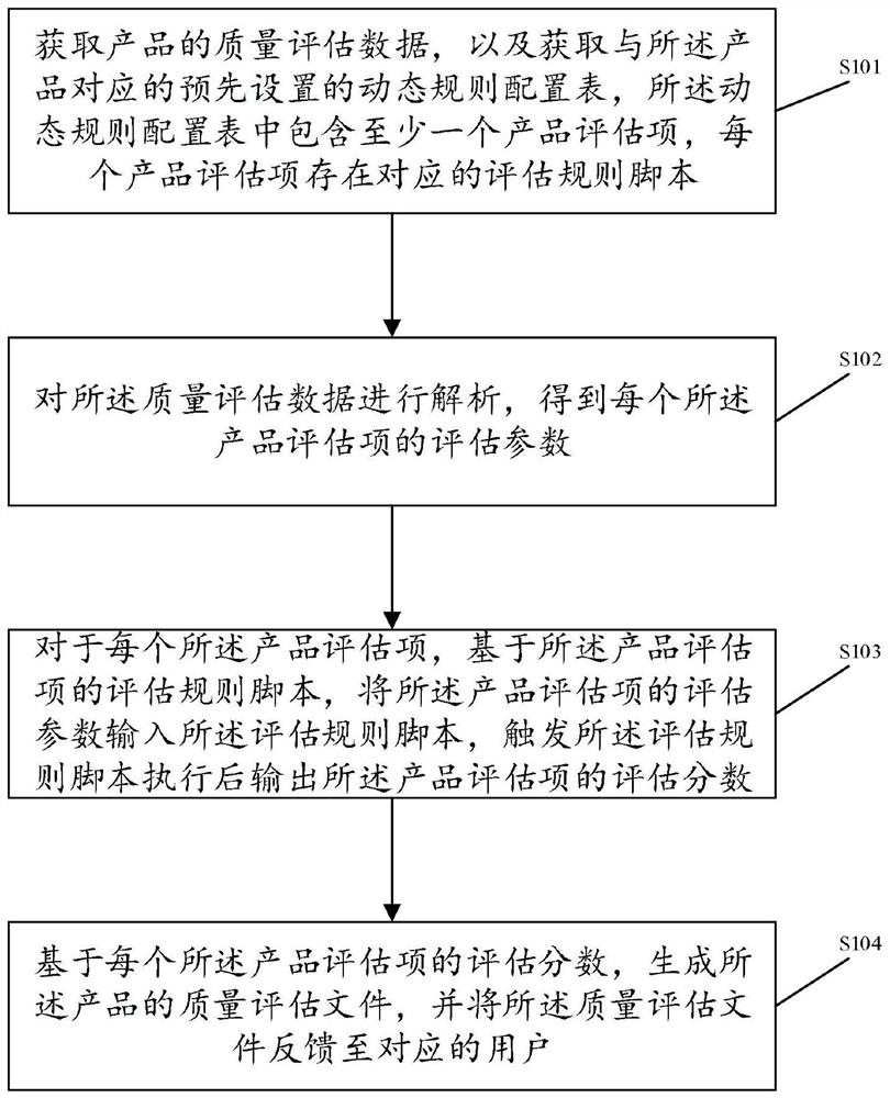 产品的质量评估方法及装置