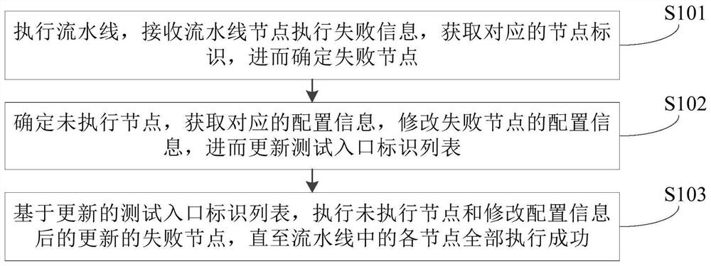 一种持续集成流水线的执行方法和装置