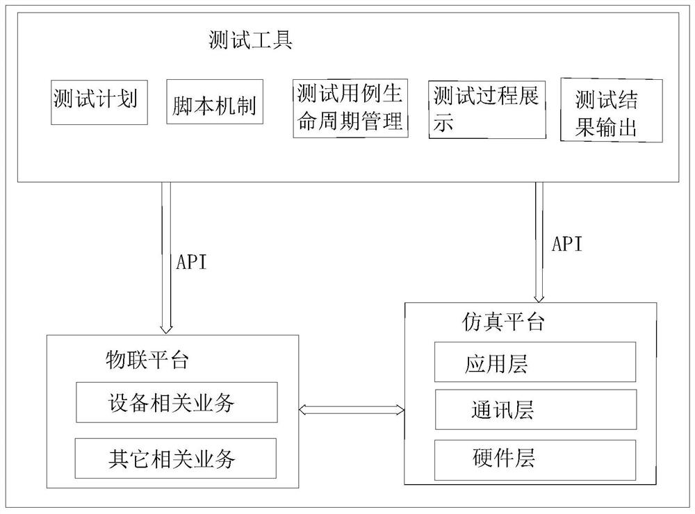 一种物联网平台的简易测试方法