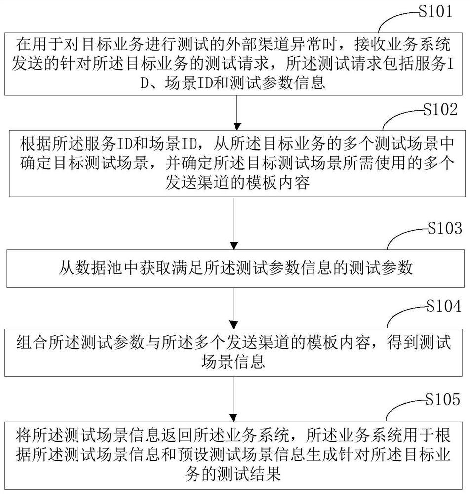 业务测试方法、装置、业务测试设备及存储介质