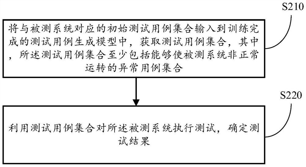 一种数据测试方法及其装置