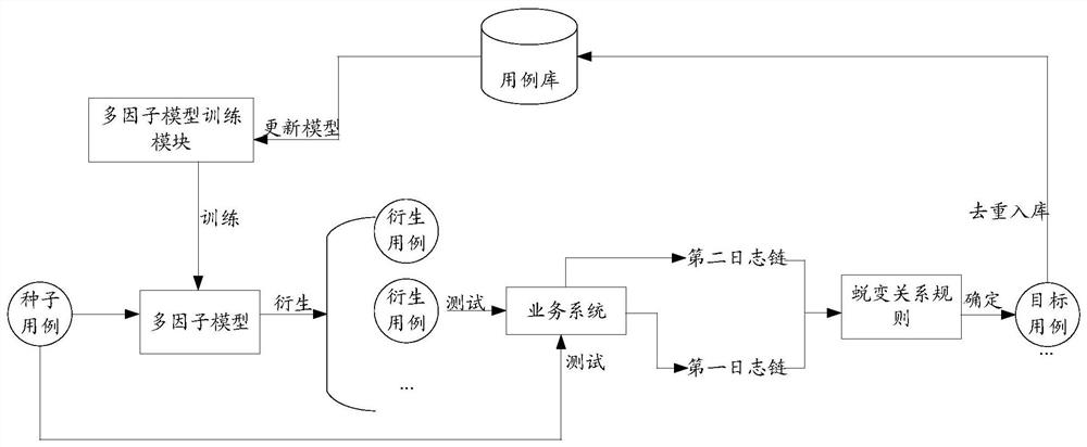 一种用例生成方法、测试方法、装置及服务器