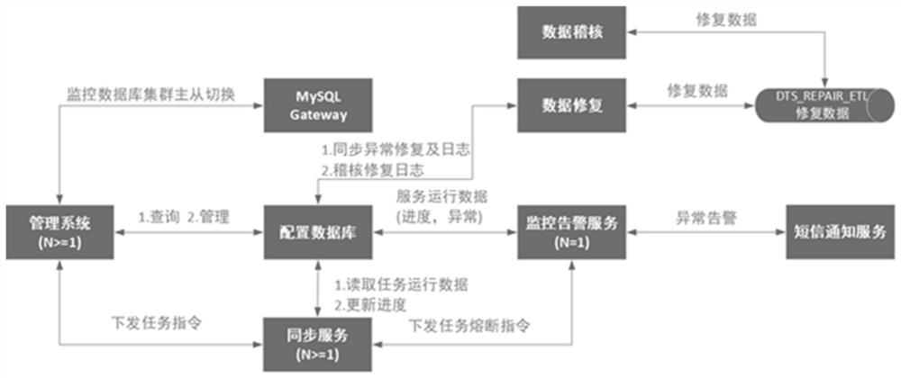 基于TeleDB和MySQL数据库的分布式数据集成系统及方法