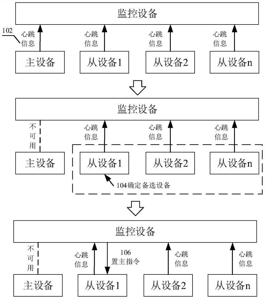 设备切换方法、装置、电子设备和存储介质