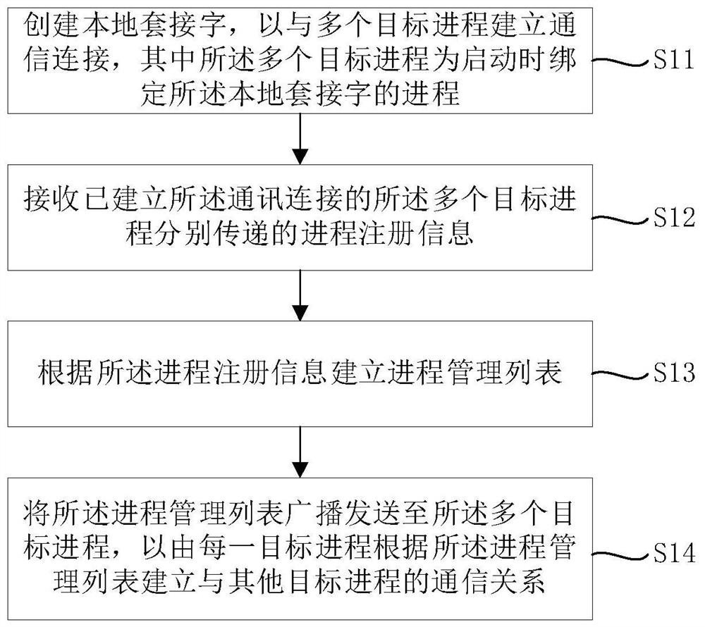 基于嵌入式操作系统的进程管理方法、装置和系统