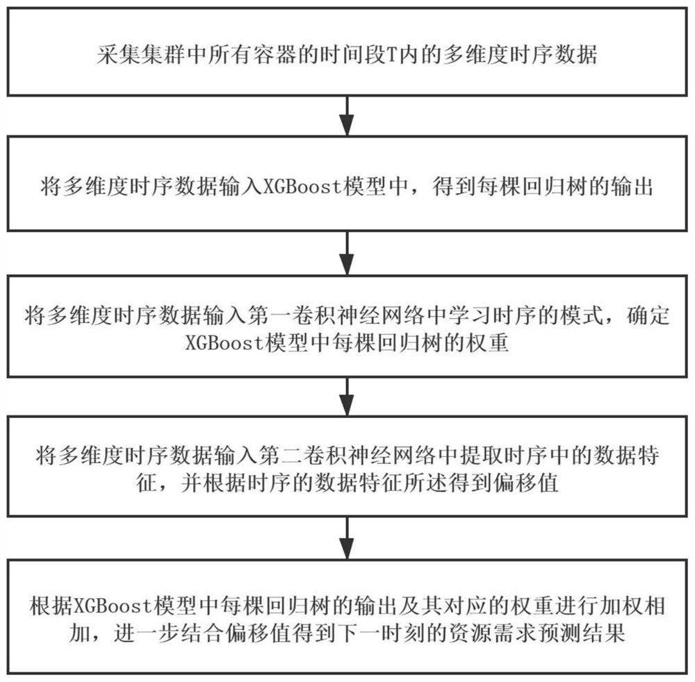 基于改进XGBoost模型的资源需求预测方法