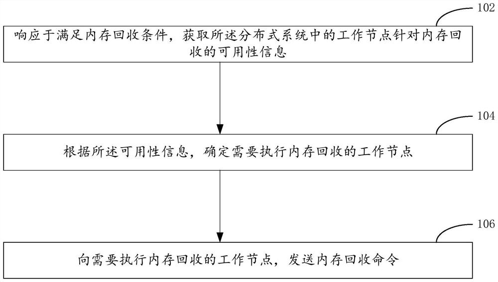 分布式系统内存回收的方法、装置及分布式系统