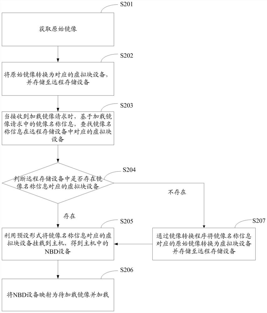 一种镜像处理方法及系统