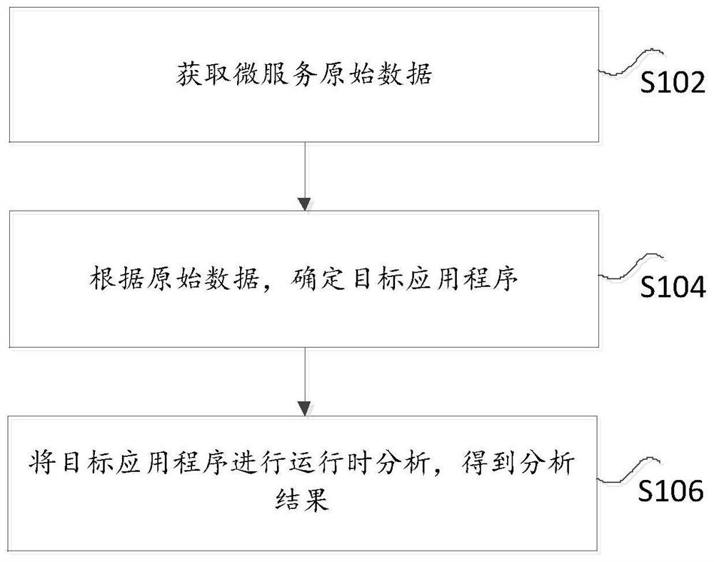 一种基于微服务的多运行时构架方法及系统