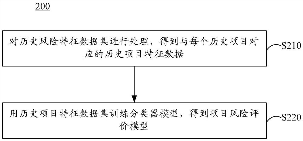 训练模型的方法、测试方法、装置、电子设备及存储介质