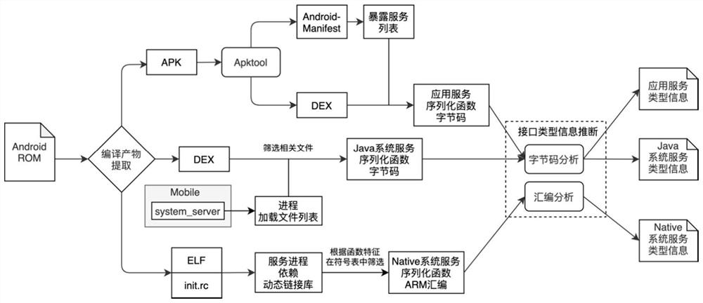 一种基于逆向工程的安卓闭源服务类型信息提取方法