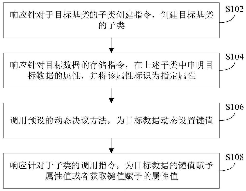 数据处理方法、装置和电子设备