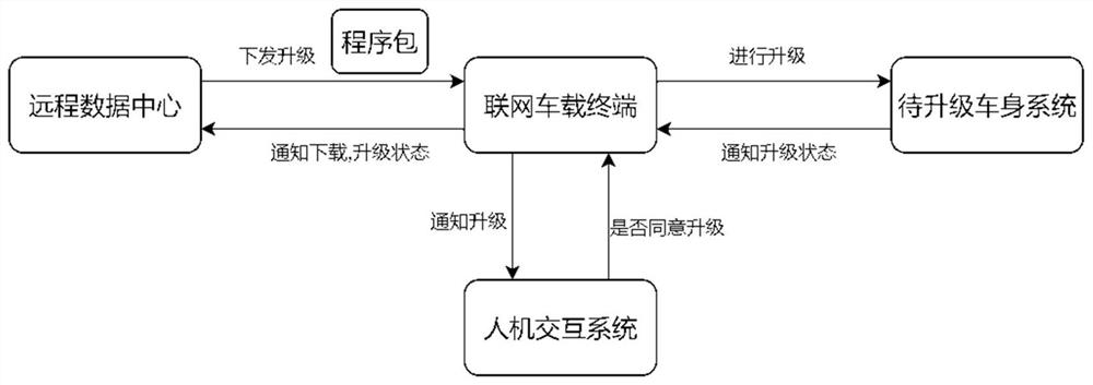 基于联网车载终端的车身OTA远程升级系统及方法