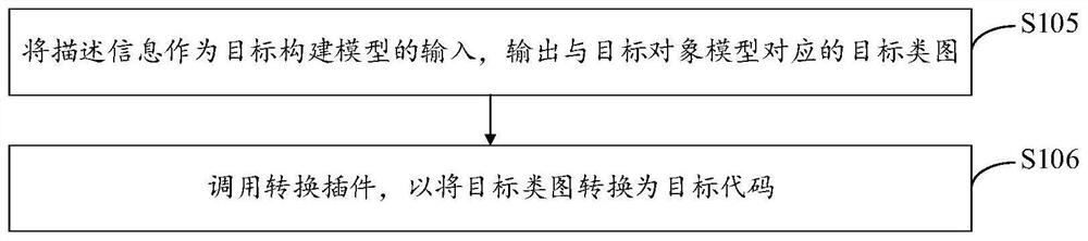 对象模型的代码转换方法、装置、存储介质及电子设备