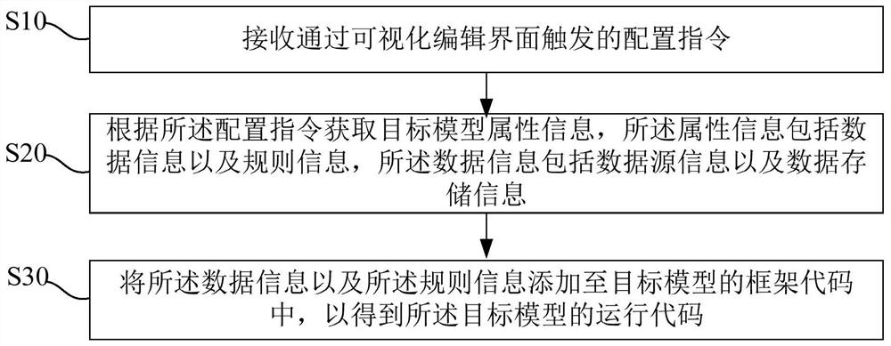 模型代码的生成方法、计算机设备及可读存储介质