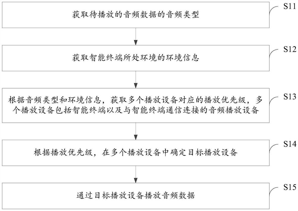 音频播放方法、装置、电子设备及存储介质