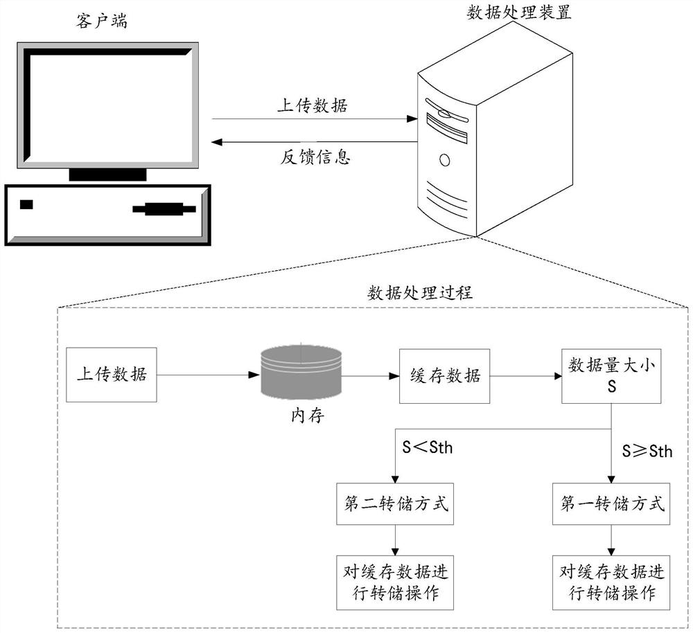 数据处理方法、装置及设备