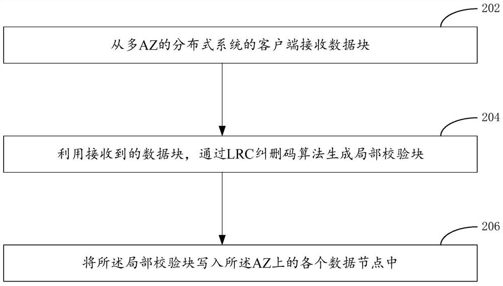 多AZ环境下纠删码数据的写入方法以及装置