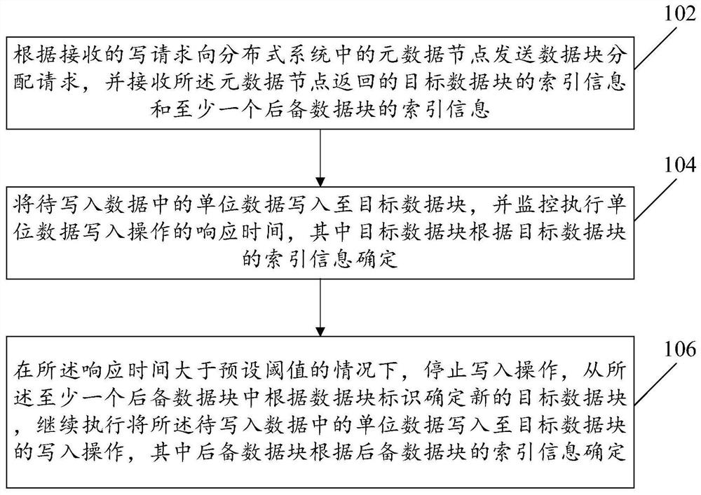 分布式系统中的数据写入方法及装置、分布式系统