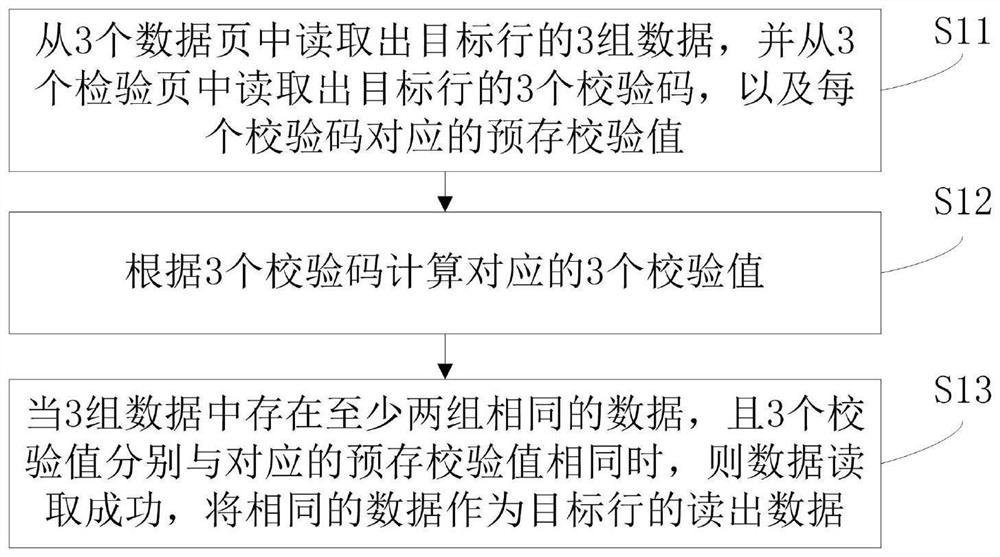 整车控制器的数据读取和写入方法