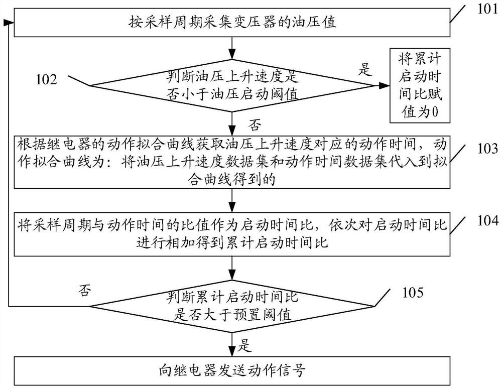 数字式变压器用油压速动继电器的动作方法及装置