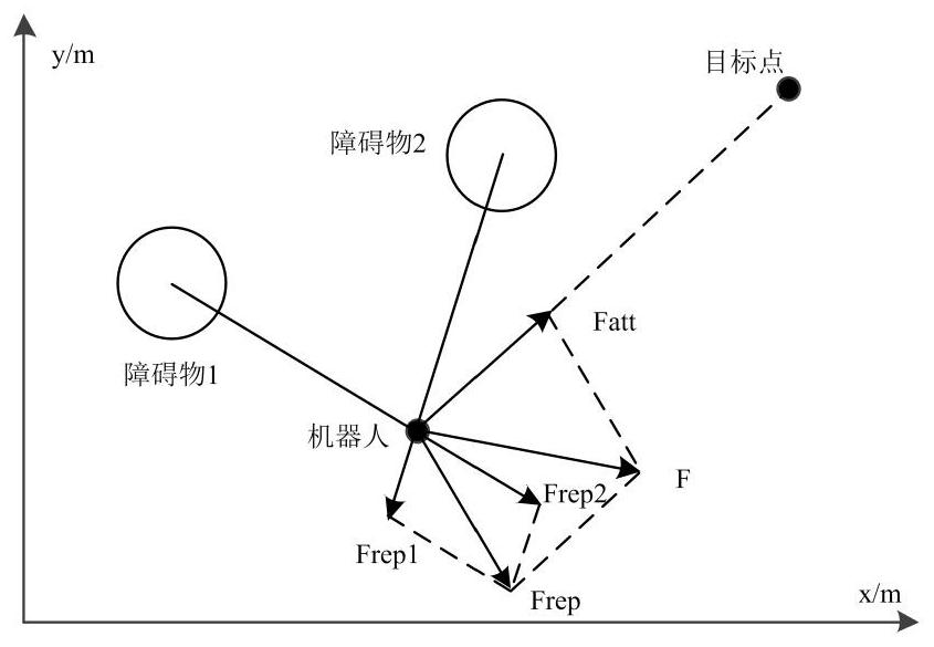 一种移动机器人避障路径规划方法