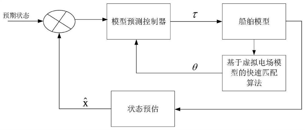 一种用于无人表面船的自主轨迹追踪融合控制方法