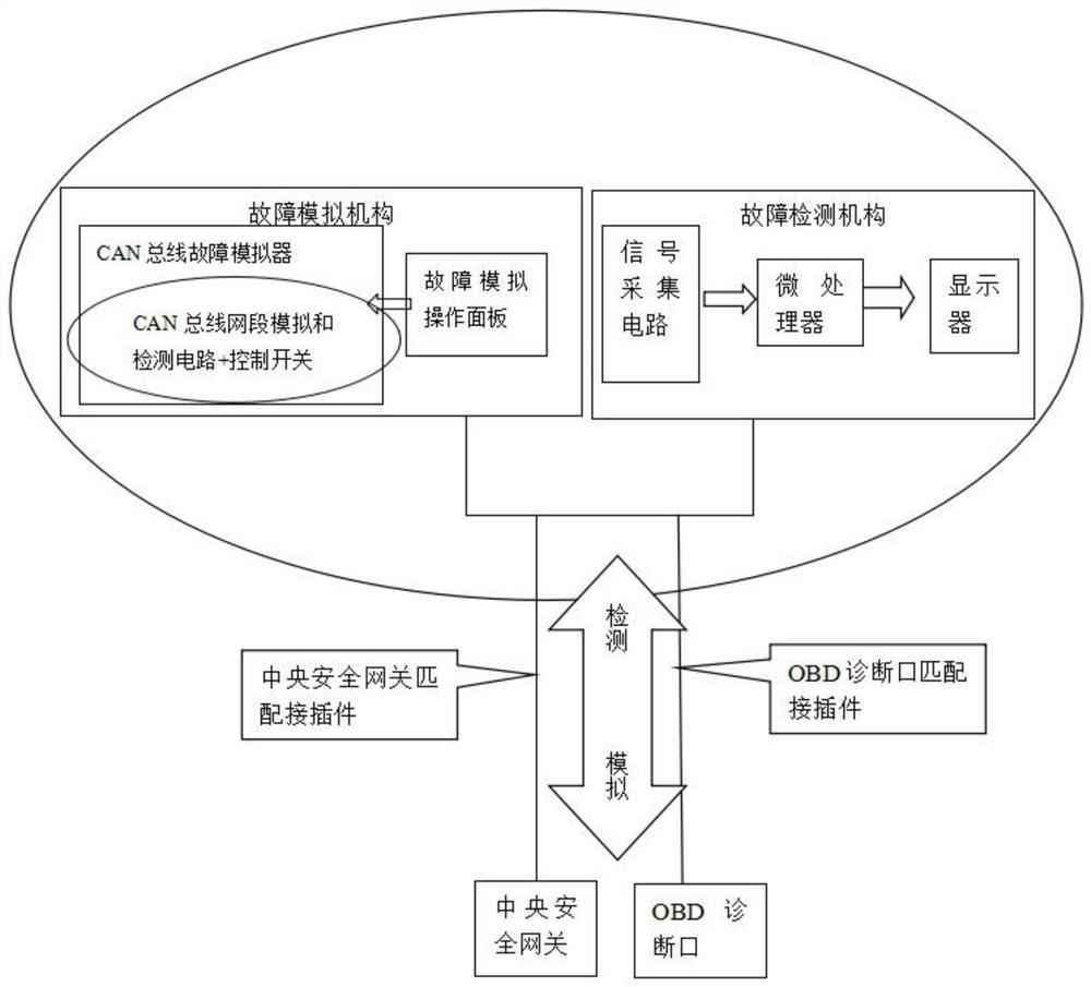 快速模拟和检测CAN总线物理层故障的系统