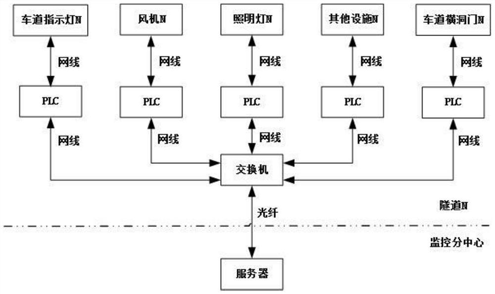 一种用于高速公路的智慧隧道综合管控系统