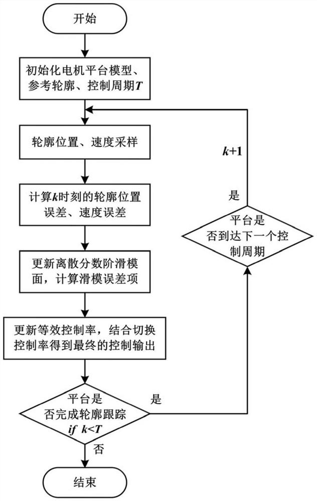 用于直线电机平台轮廓跟踪的离散分数阶滑模控制方法