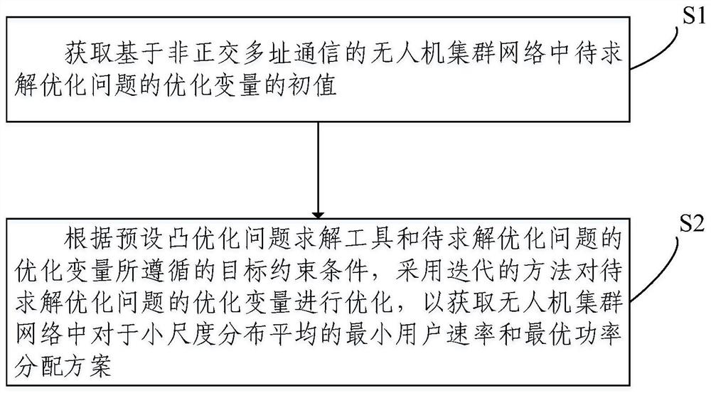 无人机集群网络通信方法