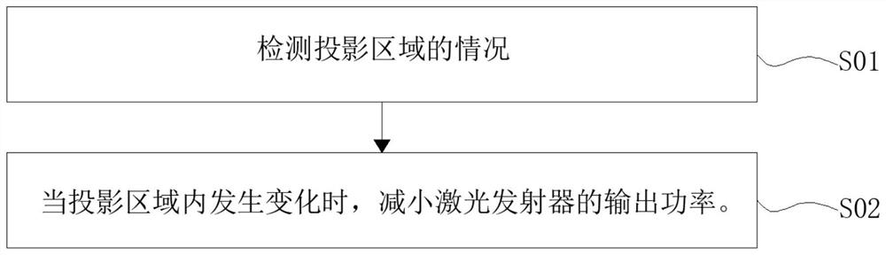 用于激光投影设备护眼的方法及装置、激光投影设备