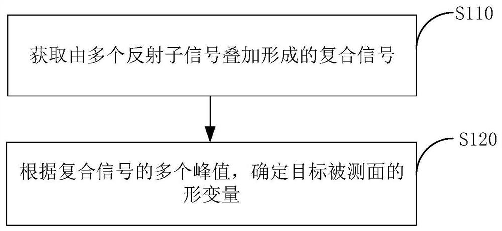 多目标形变监测方法、装置和接收机