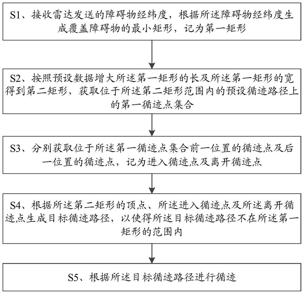 一种根据障碍物自动生成规避路径的方法及终端