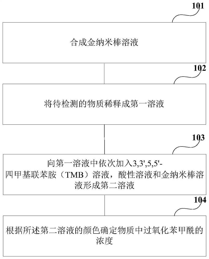 过氧化苯甲酰检测方法