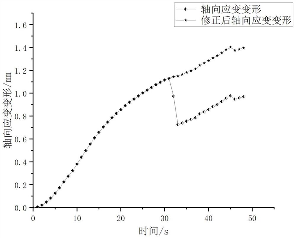 一种用电阻应变数据修正试验机位移的方法