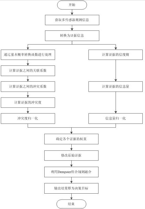 基于改进冲突系数和信度熵的发动机故障诊断方法