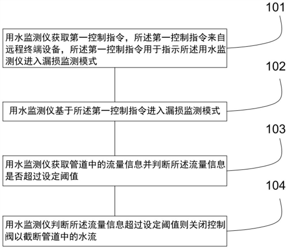 一种家庭用水状态的监测方法以及监测系统